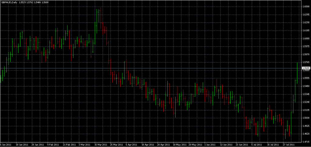 GBPAUD - Stopped Out Due to Upward Surge