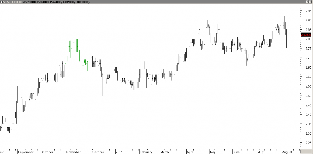 Starhub - Exited Half at Peak Before Stopped Out Due to Gap Down Open