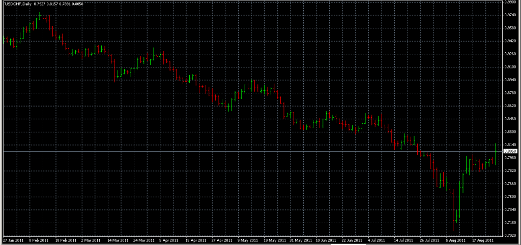 USDCHF - Stopped Out Due to Strong Rebound