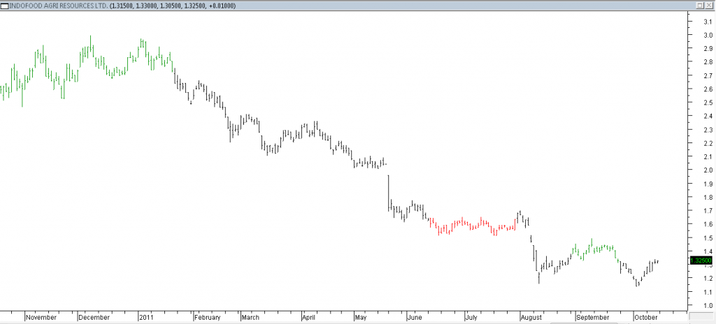 Indofood Agri Resources Ltd - Stopped Out Due to Rally