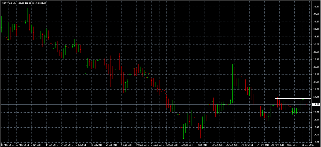 GBPJPY - Stopped Out Due to Resistance Broken