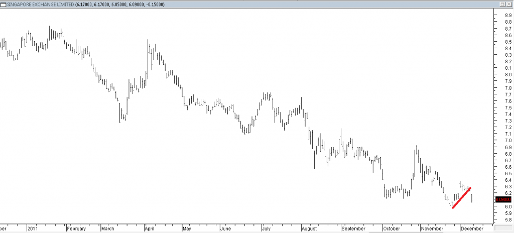 Singapore Exchange Ltd - Shorting Using Trendline Break