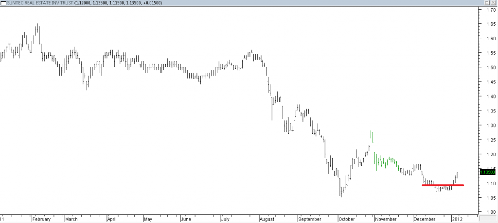 Suntec REITS - Stopped Out Due to Resistance Broken
