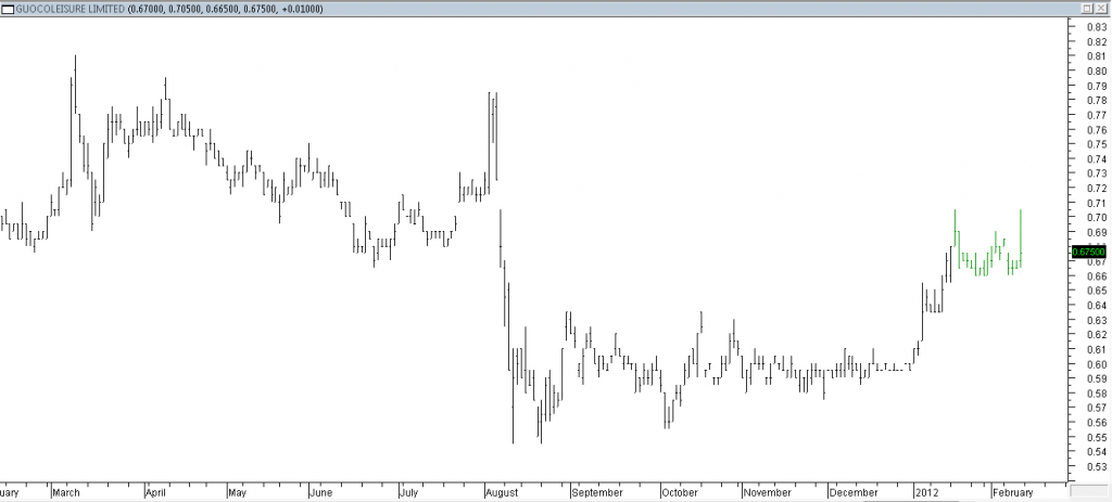 GUOCOLEISURE LIMITED - Stopped Out Due to MarketMaker Actual Price Did Not Trigger Stop