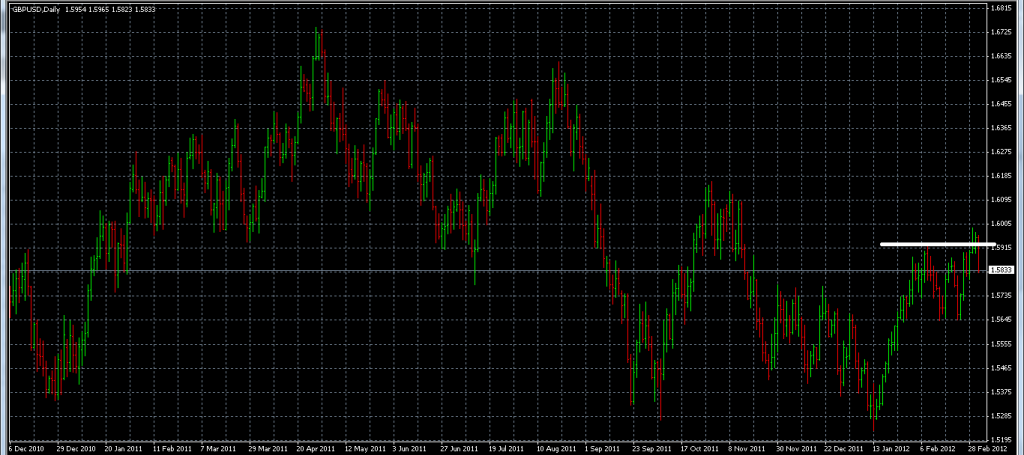 GBPUSD - Stopped Out Due to Resistance Broken