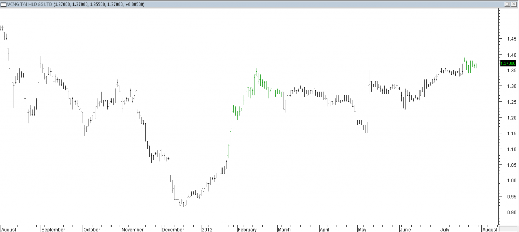 Wing Tai Hldgs Ltd - Stopped Out Due to CMC Unreasonable Spread