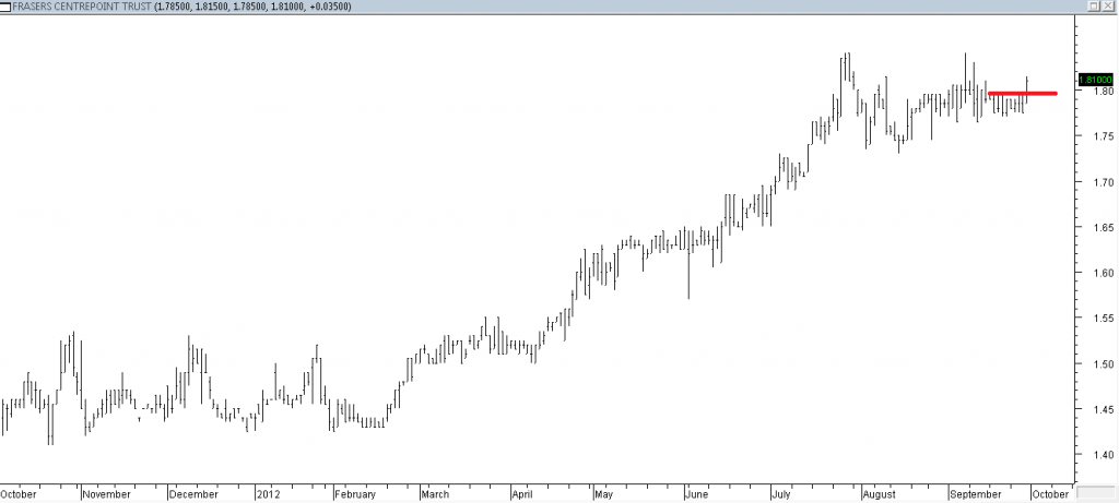 Frasers Centrepoint Trust - Entered Using Base Breakout