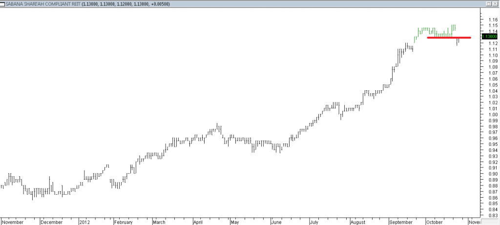 Sabana REIT - Stopped Out When Red Line Was Broken