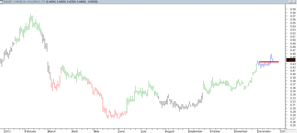 Sunvic Chemical Hldgs Ltd - Entered When Red Line Was Broken