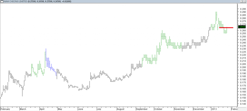 Nam Cheong Ltd - Exited Long When Red Line Was Broken