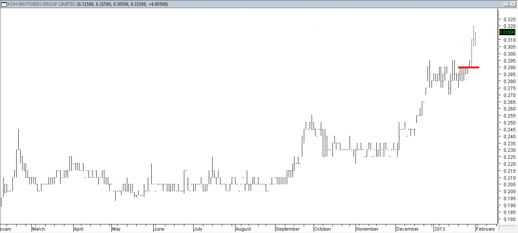 Koh Brothers Grp Ltd - Entered Long When Red Line Was Broken