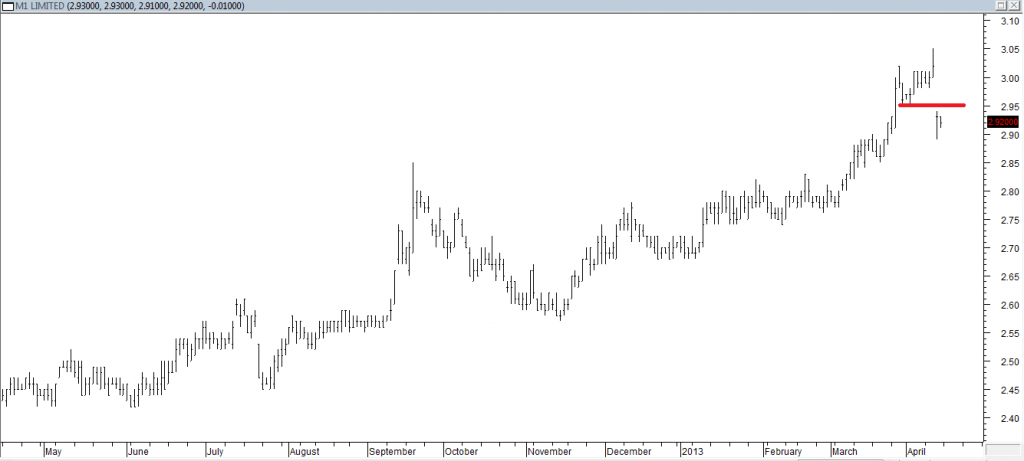 M1 Ltd - Exited Long When Red Line Was Broken