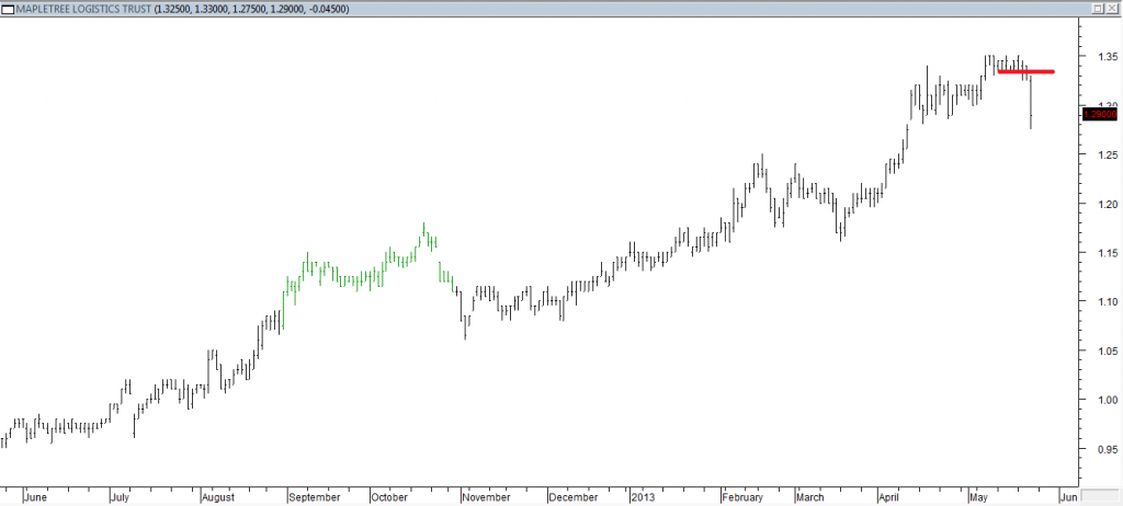 Mapletree Logistics Trust - Exited Long When Red Line Was Broken