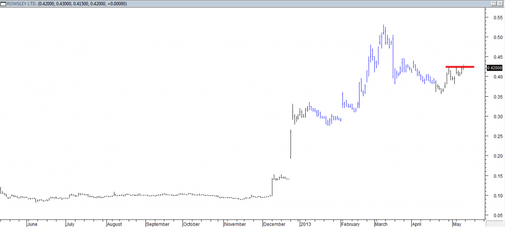 Rowsley Ltd - Entered Long When Red Line Was Broken