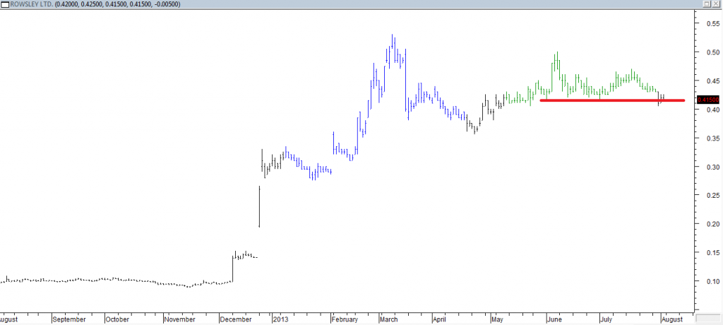 Rowsley Ltd - Exited Long When Red Line Was Broken