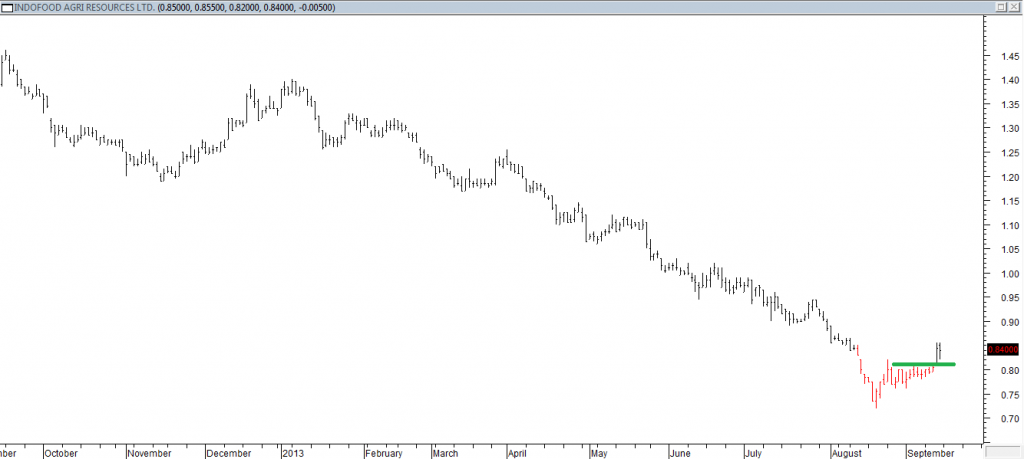 Indofood Agri Resources Ltd - Exited Short When Green Line was Broken