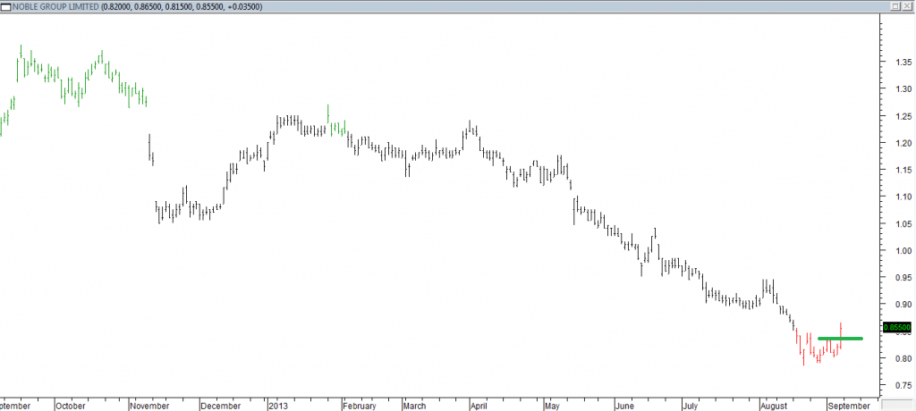 Noble Group Ltd - Exited Short When Green Line was Broken