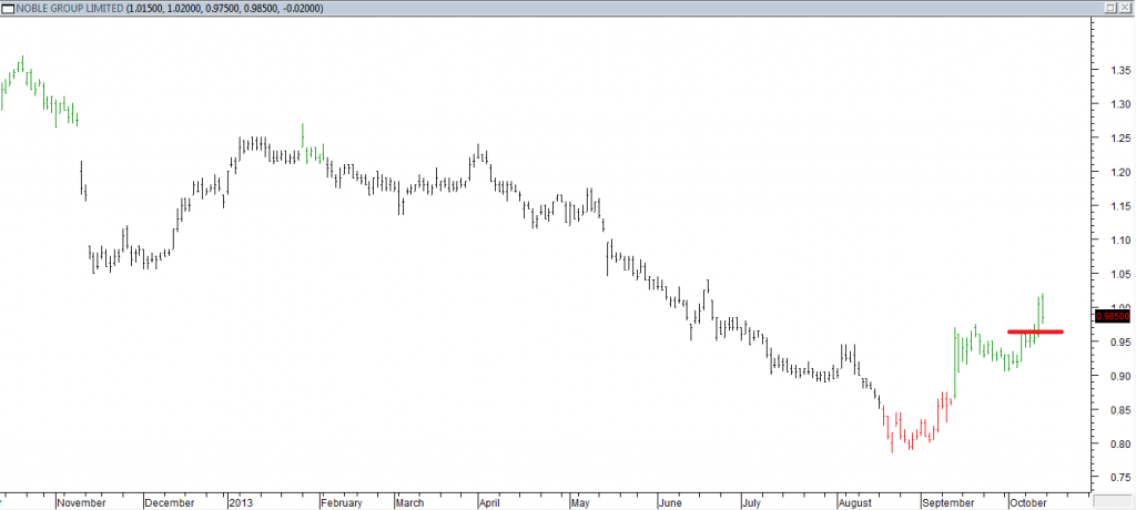 Noble Group Ltd - Exited Short When Red Line was Broken