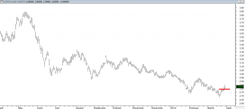 Capitaland Ltd - Exited Short When Red Line was Broken