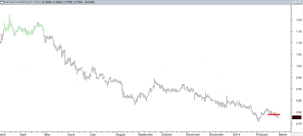 Far East Hospitality Trust - Short Trade Entered When Red Line was Broken