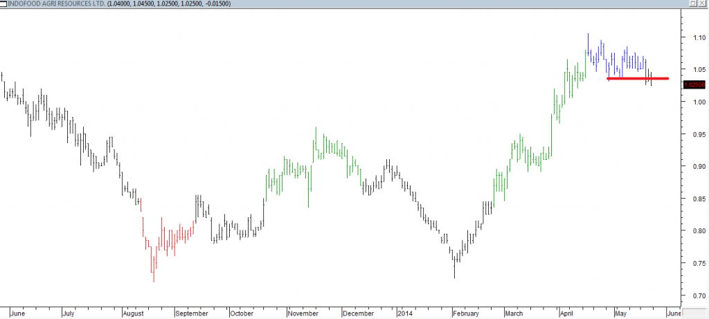 Indofood Agri Resources Ltd - Exited Long When Red Line was Broken