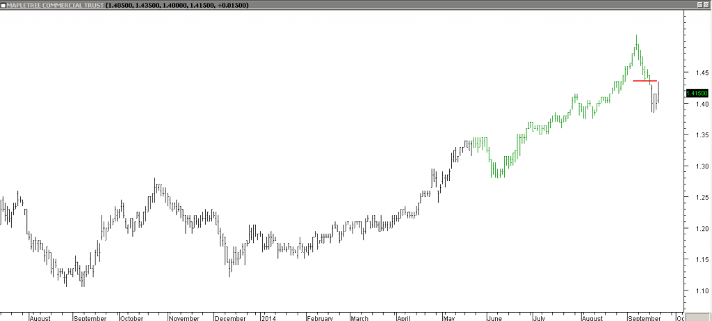 Mapletree Commercial Trust - Exited Long When Red Line was Broken