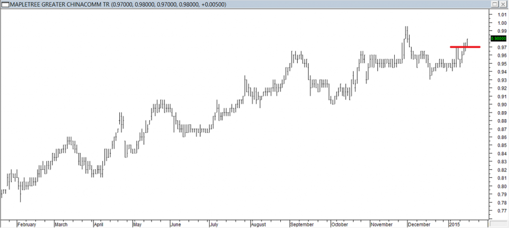 Mapletree Greater ChinaComm Trust - Entered Long When Red Line was Broken
