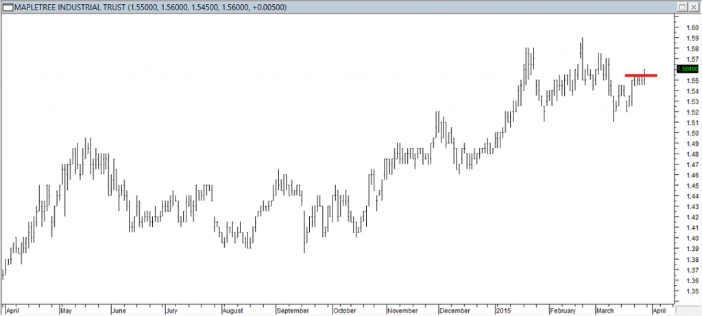 Mapletree Industrial Trust - Entered Long When Red Line was Broken