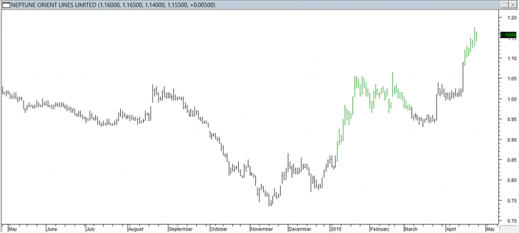 Neptune Orient Lines Ltd - Exited Long When Target Price was Reached