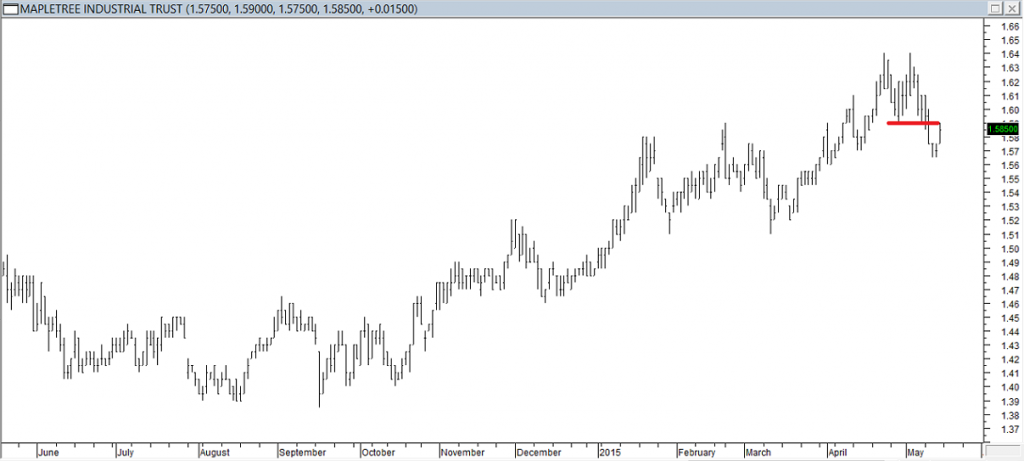 Mapletree Industrial Trust - Exited Long When Red Line was Broken