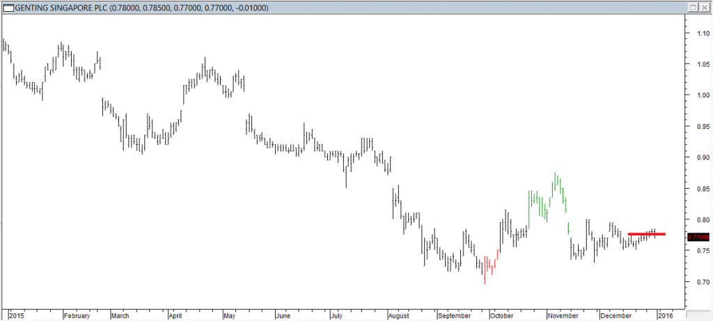 Genting S'pore PLC - Entered Long When Red Line was Broken