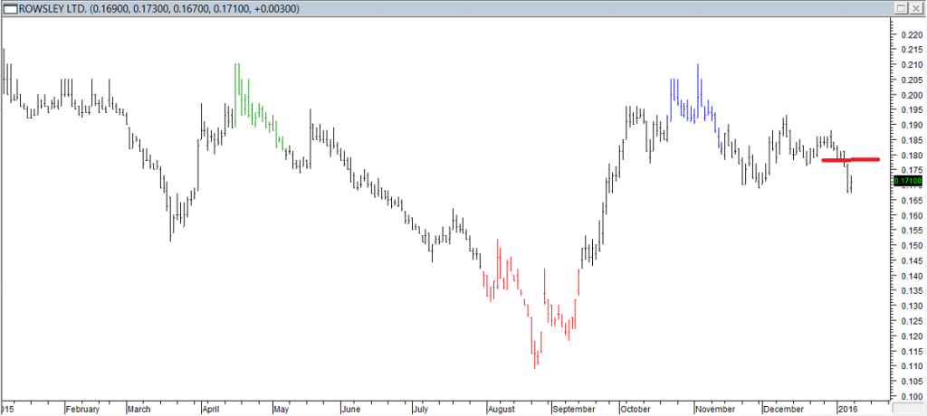 Rowsley Ltd - Exited Long When Red Line was Broken