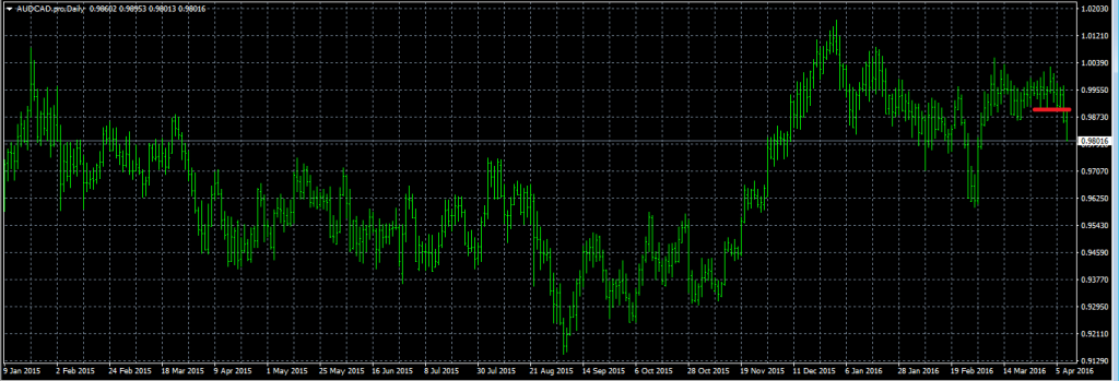 AUDCAD - Exited Long When Red Line was Broken