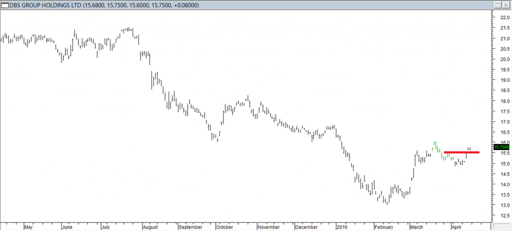 DBS Group Hldgs Ltd - Entered Long When Red Line was Broken