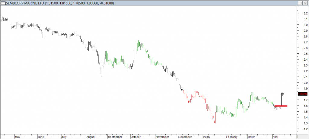 Sembcorp Marine Ltd - Exited Short When Red Line was Broken