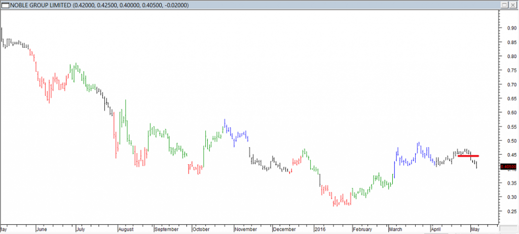 Noble Grp Ltd - Exited Long When Red Line was Broken
