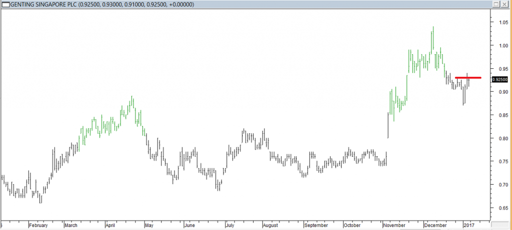 Genting S’pore PLC - Exited Short When Red Line was Broken
