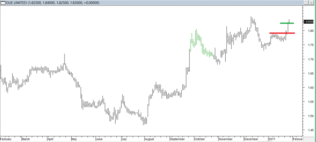 OUE Ltd - Entered Long When Red Line was Broken. Exited Position When Green Line was Touched