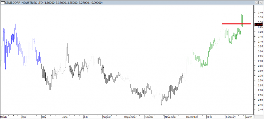 Sembcorp Industries Ltd - Exited Long When Red Line was Touched