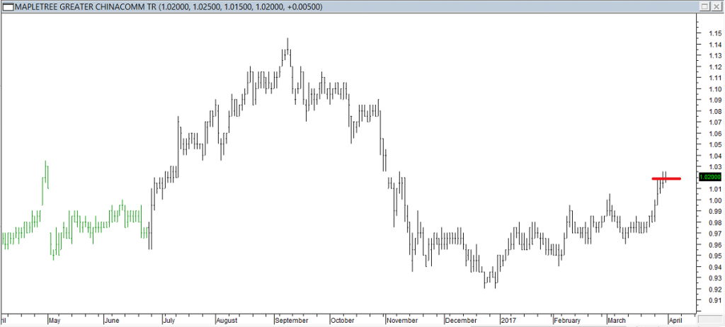 Mapletree Greater China Comm Trust - Entered Long When Red Line was Broken