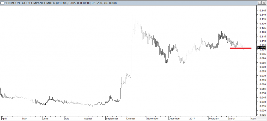Sunmoon Food Company Ltd - Exited Long When Red Line was Broken