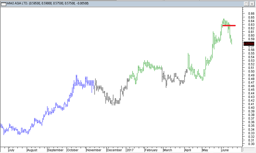 MM2 Asia Ltd - Exited Long When Red Line was Broken