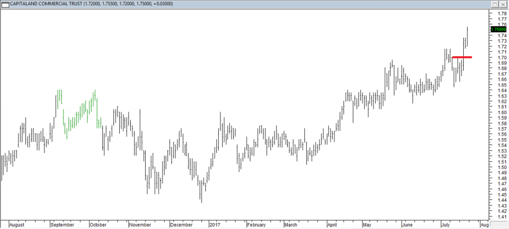 Capitaland Commercial Trust - Entered Long When Red Line was Broken