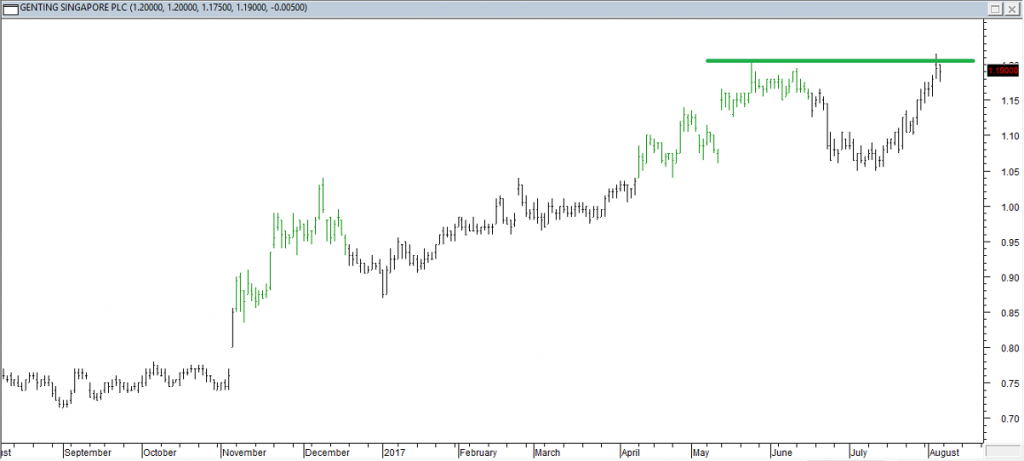 Genting S'pore - Exited Long When Target Price (Green Line) was Reached
