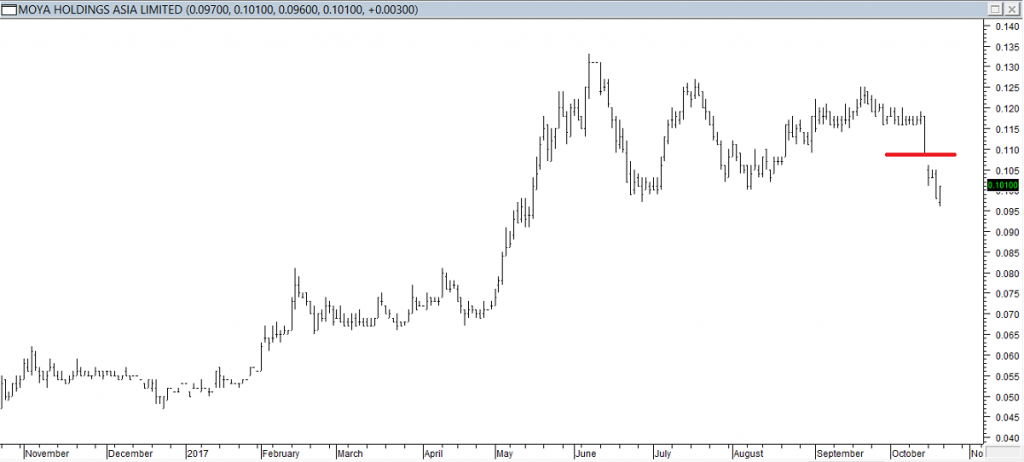 Moya Hldgs Asia Ltd - Exited Long When Red Line was Broken