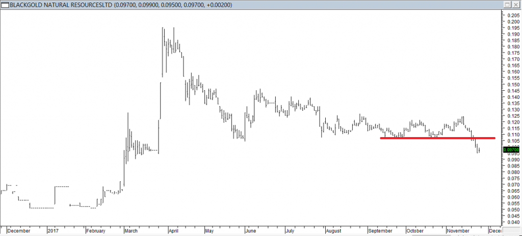 Blackgold Natural Resources Ltd - Exited Long When Red Line was Broken