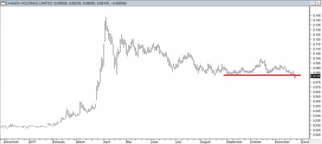 Chasen Hldgs Ltd - Exited Long When Red Line was Broken