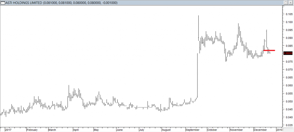 Asti Hldgs Ltd - Exited Long When Red Line was Broken