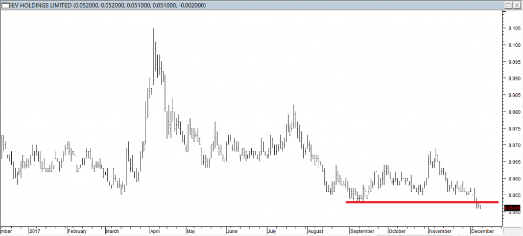 IEV Hldgs Ltd - Exited Long When Red Line was Broken