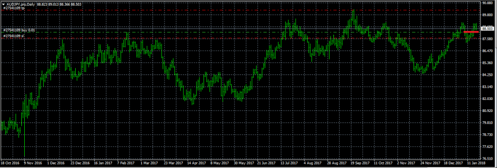 AUDJPY - Exited Long When Red Line was Broken